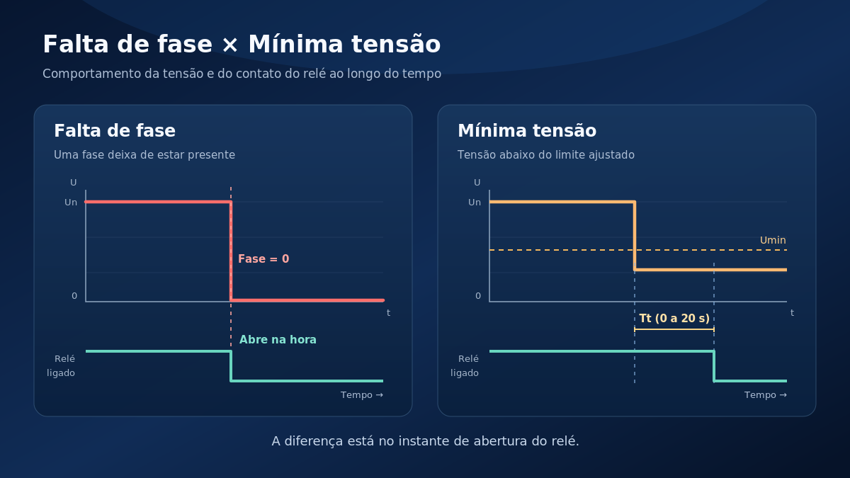 Gráfico de tensão no tempo comparando desligamento instantâneo na falta de fase e desligamento após retardo Tt na mínima tensão