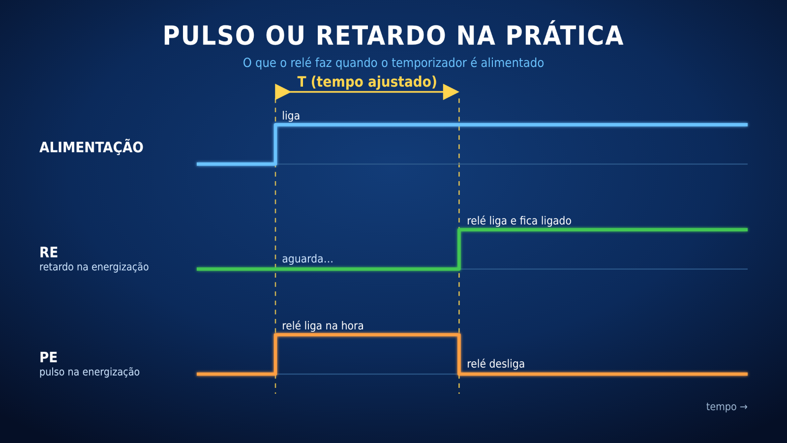 Diagrama de tempo comparando as funções RE e PE do temporizador: alimentação, relé no retardo ligando após T e relé no pulso desligando após T